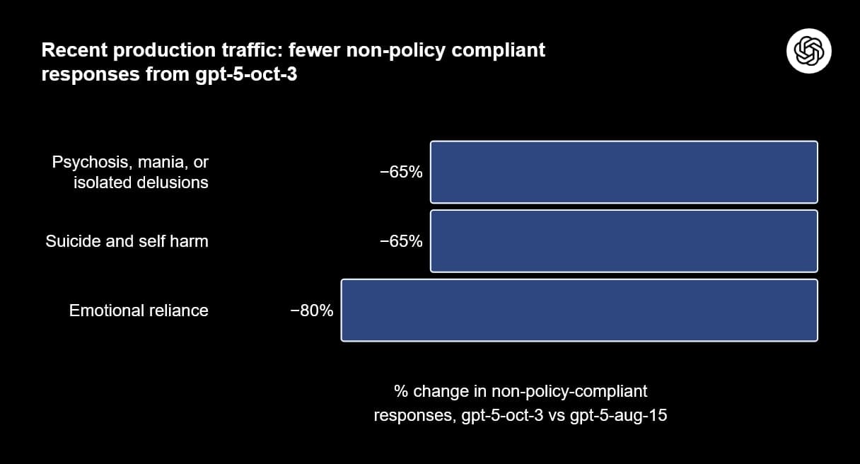Méně nesplujících odpovědí